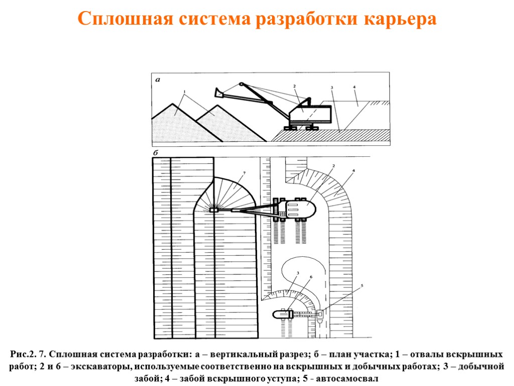 Сплошная система разработки карьера Рис.2. 7. Сплошная система разработки: а – вертикальный разрез; б